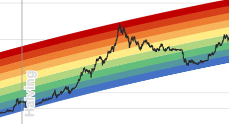 Bitcoin Rainbow Price Chart