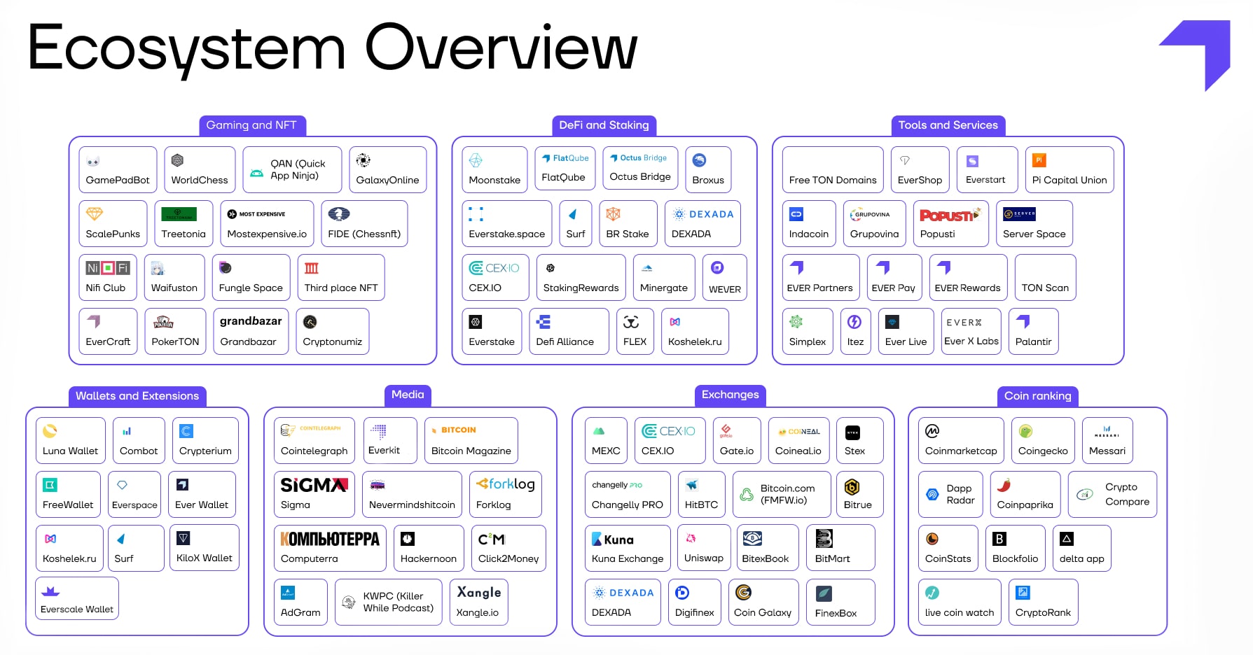 Everscale Ecosystem Map